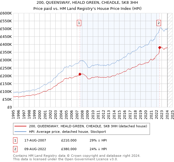 200, QUEENSWAY, HEALD GREEN, CHEADLE, SK8 3HH: Price paid vs HM Land Registry's House Price Index