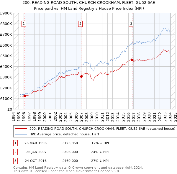 200, READING ROAD SOUTH, CHURCH CROOKHAM, FLEET, GU52 6AE: Price paid vs HM Land Registry's House Price Index