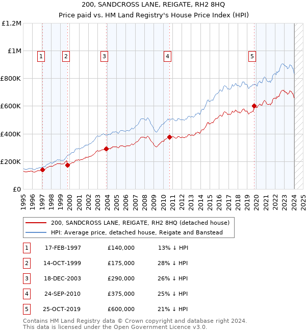 200, SANDCROSS LANE, REIGATE, RH2 8HQ: Price paid vs HM Land Registry's House Price Index