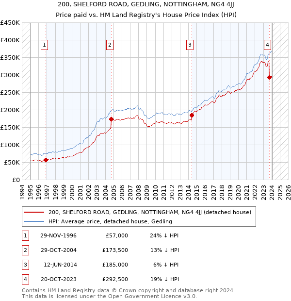 200, SHELFORD ROAD, GEDLING, NOTTINGHAM, NG4 4JJ: Price paid vs HM Land Registry's House Price Index