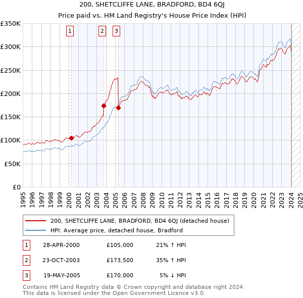 200, SHETCLIFFE LANE, BRADFORD, BD4 6QJ: Price paid vs HM Land Registry's House Price Index