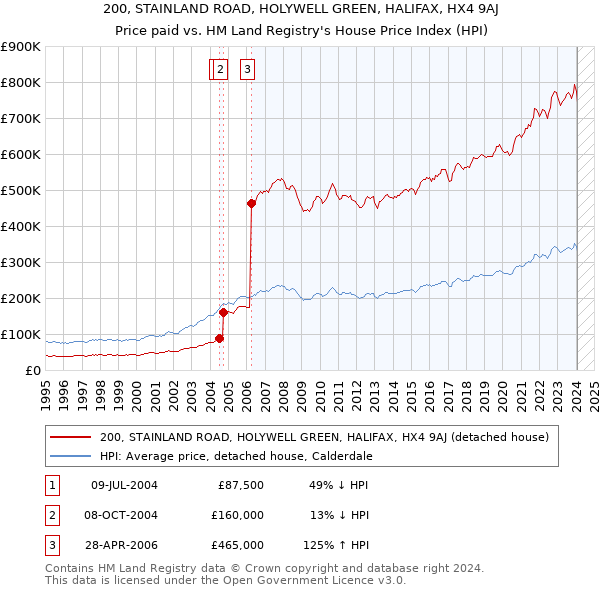 200, STAINLAND ROAD, HOLYWELL GREEN, HALIFAX, HX4 9AJ: Price paid vs HM Land Registry's House Price Index