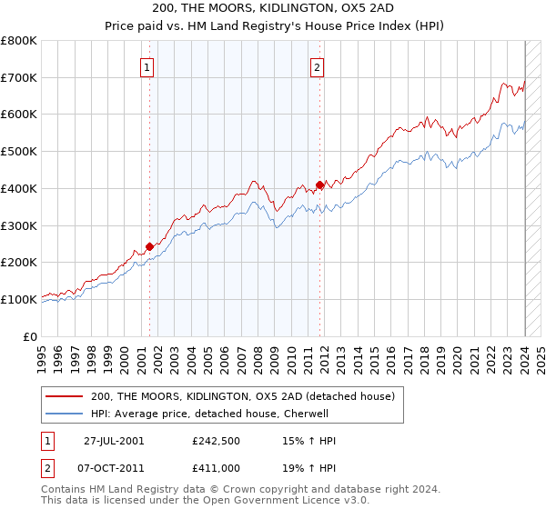 200, THE MOORS, KIDLINGTON, OX5 2AD: Price paid vs HM Land Registry's House Price Index