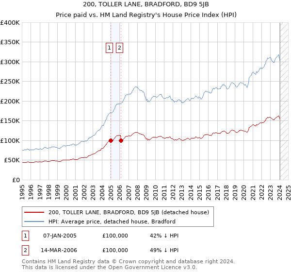 200, TOLLER LANE, BRADFORD, BD9 5JB: Price paid vs HM Land Registry's House Price Index