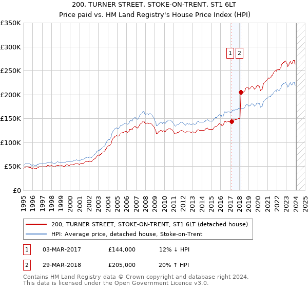 200, TURNER STREET, STOKE-ON-TRENT, ST1 6LT: Price paid vs HM Land Registry's House Price Index