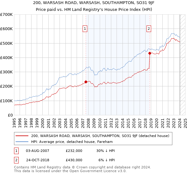 200, WARSASH ROAD, WARSASH, SOUTHAMPTON, SO31 9JF: Price paid vs HM Land Registry's House Price Index