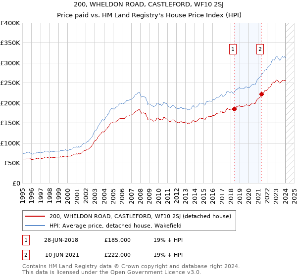 200, WHELDON ROAD, CASTLEFORD, WF10 2SJ: Price paid vs HM Land Registry's House Price Index
