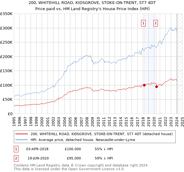 200, WHITEHILL ROAD, KIDSGROVE, STOKE-ON-TRENT, ST7 4DT: Price paid vs HM Land Registry's House Price Index