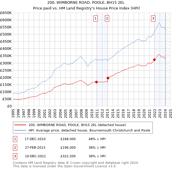 200, WIMBORNE ROAD, POOLE, BH15 2EL: Price paid vs HM Land Registry's House Price Index