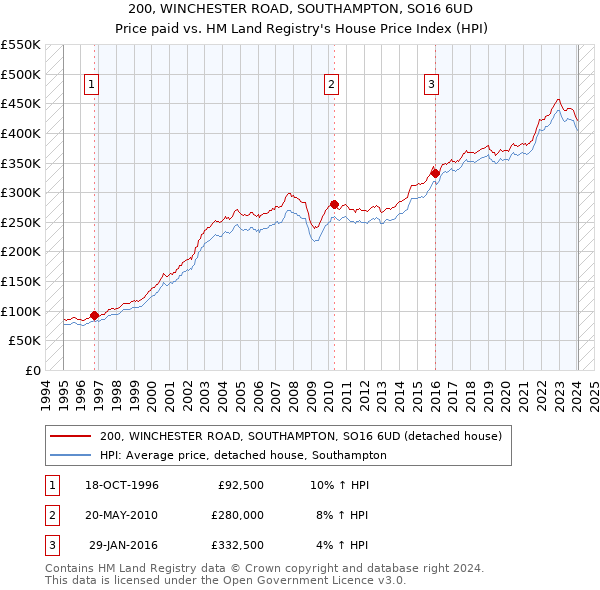 200, WINCHESTER ROAD, SOUTHAMPTON, SO16 6UD: Price paid vs HM Land Registry's House Price Index