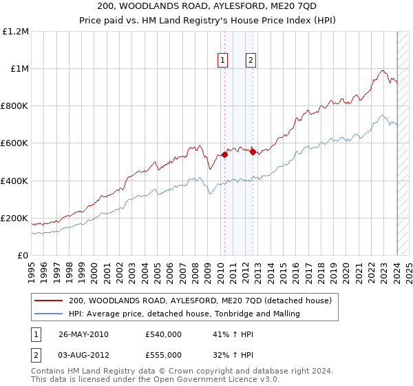 200, WOODLANDS ROAD, AYLESFORD, ME20 7QD: Price paid vs HM Land Registry's House Price Index