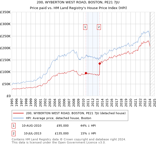 200, WYBERTON WEST ROAD, BOSTON, PE21 7JU: Price paid vs HM Land Registry's House Price Index