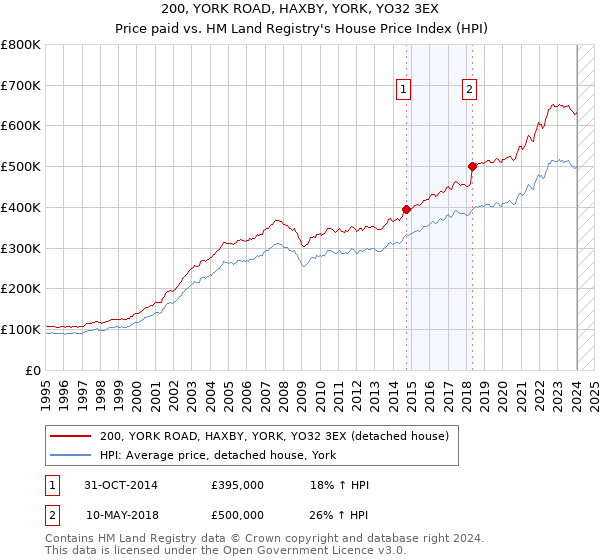 200, YORK ROAD, HAXBY, YORK, YO32 3EX: Price paid vs HM Land Registry's House Price Index