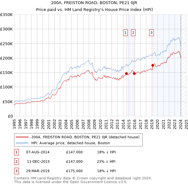 200A, FREISTON ROAD, BOSTON, PE21 0JR: Price paid vs HM Land Registry's House Price Index