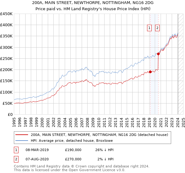200A, MAIN STREET, NEWTHORPE, NOTTINGHAM, NG16 2DG: Price paid vs HM Land Registry's House Price Index