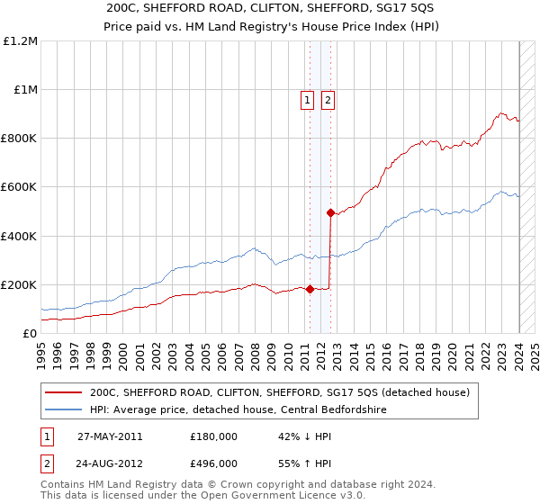 200C, SHEFFORD ROAD, CLIFTON, SHEFFORD, SG17 5QS: Price paid vs HM Land Registry's House Price Index