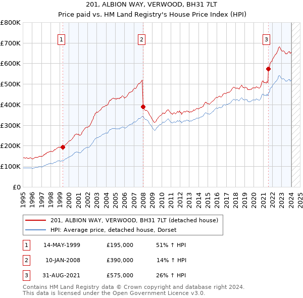 201, ALBION WAY, VERWOOD, BH31 7LT: Price paid vs HM Land Registry's House Price Index