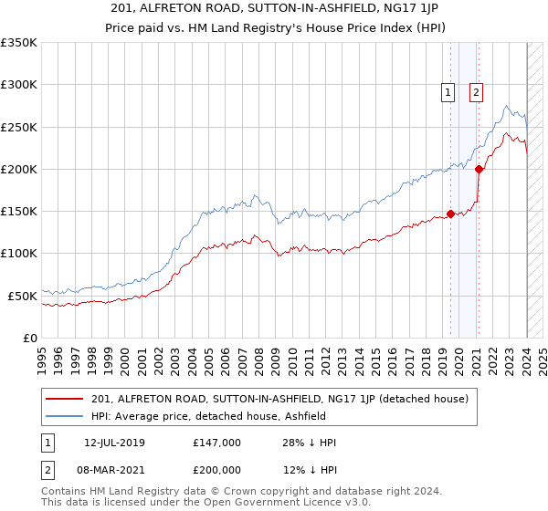 201, ALFRETON ROAD, SUTTON-IN-ASHFIELD, NG17 1JP: Price paid vs HM Land Registry's House Price Index