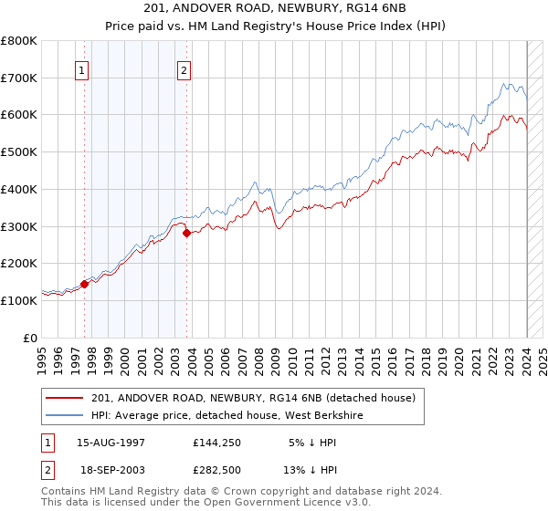 201, ANDOVER ROAD, NEWBURY, RG14 6NB: Price paid vs HM Land Registry's House Price Index