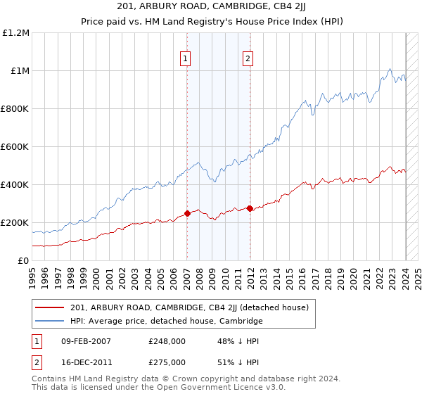 201, ARBURY ROAD, CAMBRIDGE, CB4 2JJ: Price paid vs HM Land Registry's House Price Index