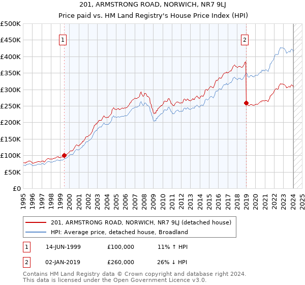 201, ARMSTRONG ROAD, NORWICH, NR7 9LJ: Price paid vs HM Land Registry's House Price Index