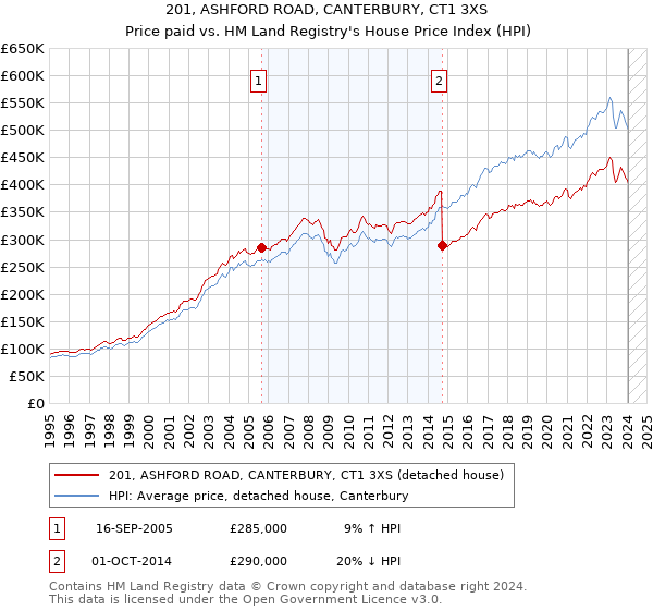 201, ASHFORD ROAD, CANTERBURY, CT1 3XS: Price paid vs HM Land Registry's House Price Index