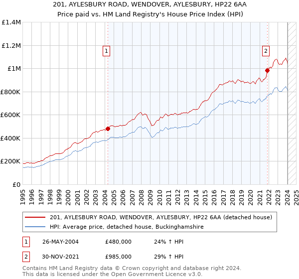 201, AYLESBURY ROAD, WENDOVER, AYLESBURY, HP22 6AA: Price paid vs HM Land Registry's House Price Index