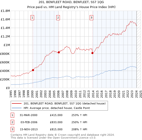 201, BENFLEET ROAD, BENFLEET, SS7 1QG: Price paid vs HM Land Registry's House Price Index