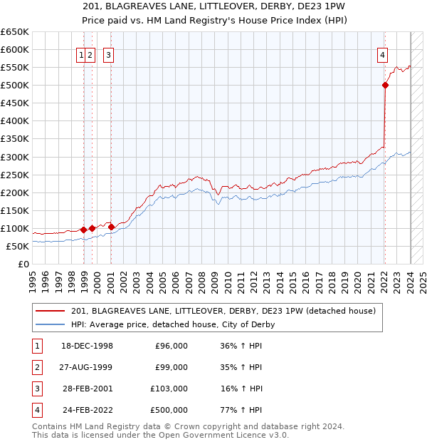 201, BLAGREAVES LANE, LITTLEOVER, DERBY, DE23 1PW: Price paid vs HM Land Registry's House Price Index