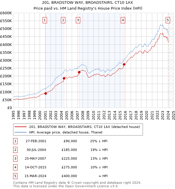 201, BRADSTOW WAY, BROADSTAIRS, CT10 1AX: Price paid vs HM Land Registry's House Price Index