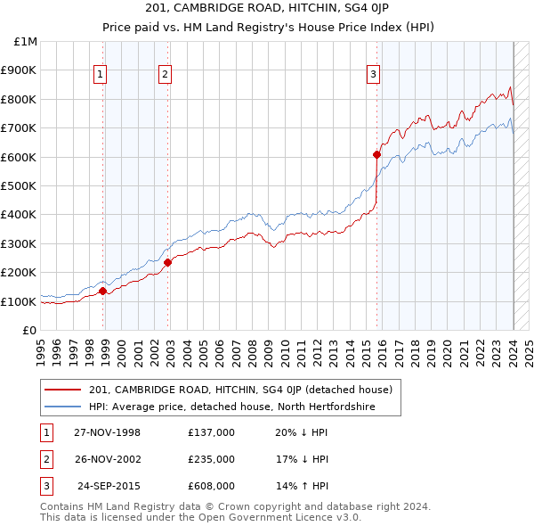 201, CAMBRIDGE ROAD, HITCHIN, SG4 0JP: Price paid vs HM Land Registry's House Price Index
