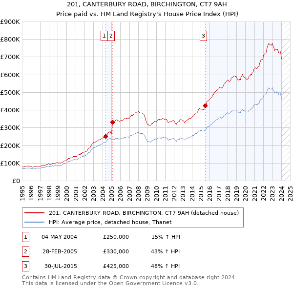 201, CANTERBURY ROAD, BIRCHINGTON, CT7 9AH: Price paid vs HM Land Registry's House Price Index