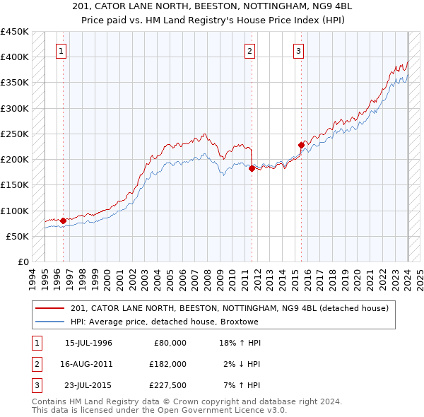 201, CATOR LANE NORTH, BEESTON, NOTTINGHAM, NG9 4BL: Price paid vs HM Land Registry's House Price Index