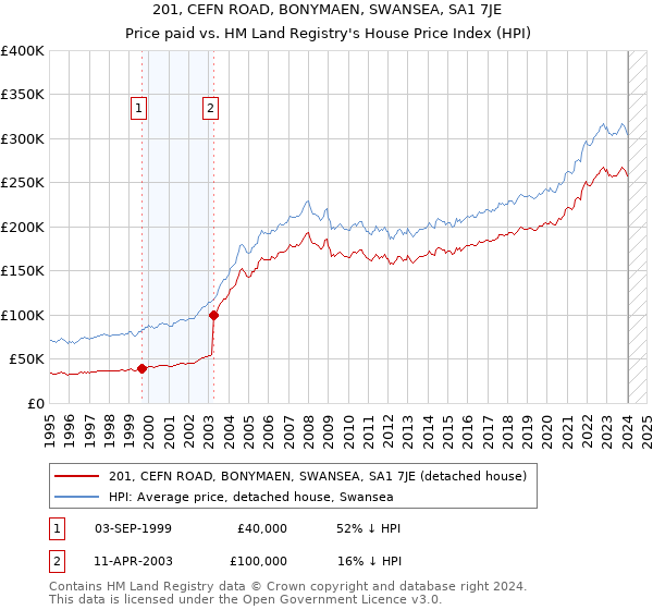 201, CEFN ROAD, BONYMAEN, SWANSEA, SA1 7JE: Price paid vs HM Land Registry's House Price Index