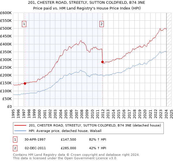 201, CHESTER ROAD, STREETLY, SUTTON COLDFIELD, B74 3NE: Price paid vs HM Land Registry's House Price Index