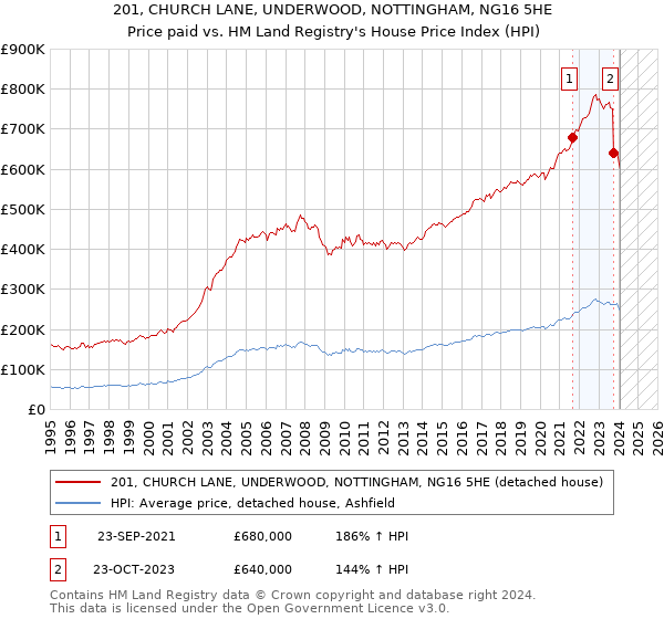 201, CHURCH LANE, UNDERWOOD, NOTTINGHAM, NG16 5HE: Price paid vs HM Land Registry's House Price Index