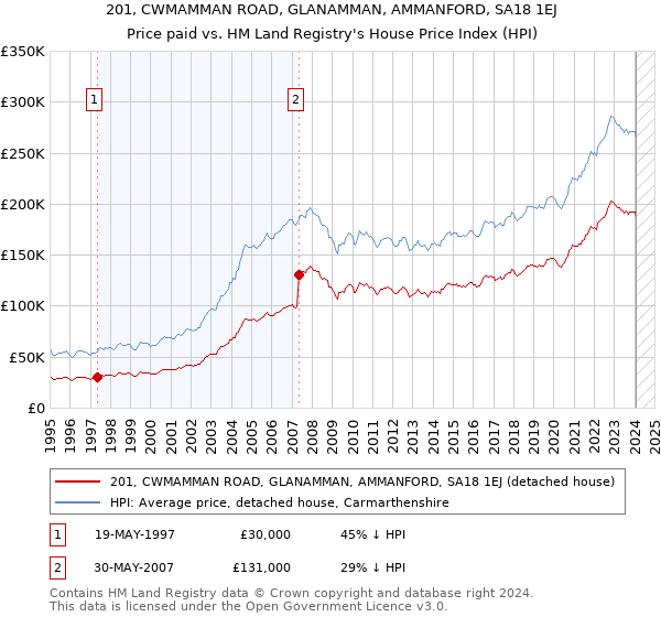 201, CWMAMMAN ROAD, GLANAMMAN, AMMANFORD, SA18 1EJ: Price paid vs HM Land Registry's House Price Index