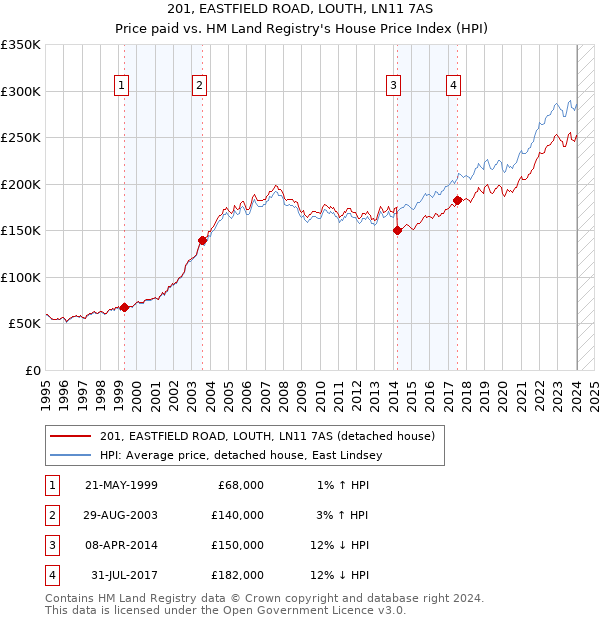 201, EASTFIELD ROAD, LOUTH, LN11 7AS: Price paid vs HM Land Registry's House Price Index