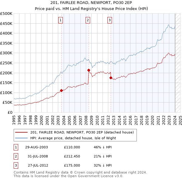 201, FAIRLEE ROAD, NEWPORT, PO30 2EP: Price paid vs HM Land Registry's House Price Index