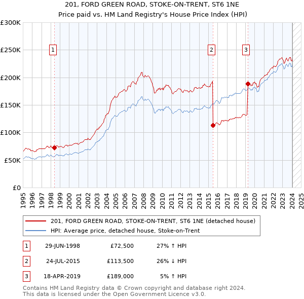 201, FORD GREEN ROAD, STOKE-ON-TRENT, ST6 1NE: Price paid vs HM Land Registry's House Price Index