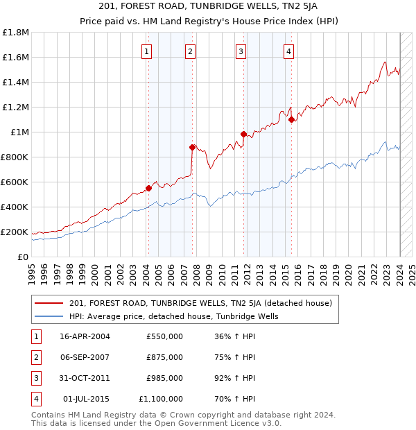 201, FOREST ROAD, TUNBRIDGE WELLS, TN2 5JA: Price paid vs HM Land Registry's House Price Index