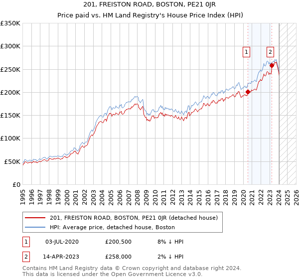 201, FREISTON ROAD, BOSTON, PE21 0JR: Price paid vs HM Land Registry's House Price Index