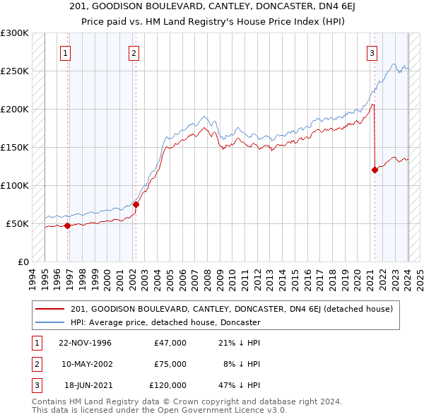 201, GOODISON BOULEVARD, CANTLEY, DONCASTER, DN4 6EJ: Price paid vs HM Land Registry's House Price Index