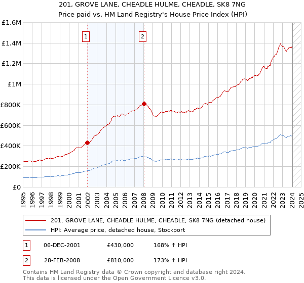 201, GROVE LANE, CHEADLE HULME, CHEADLE, SK8 7NG: Price paid vs HM Land Registry's House Price Index