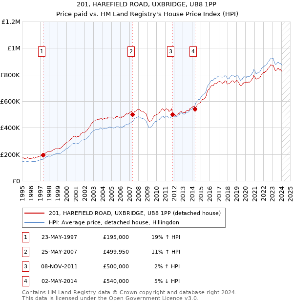 201, HAREFIELD ROAD, UXBRIDGE, UB8 1PP: Price paid vs HM Land Registry's House Price Index