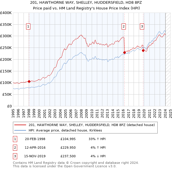 201, HAWTHORNE WAY, SHELLEY, HUDDERSFIELD, HD8 8PZ: Price paid vs HM Land Registry's House Price Index