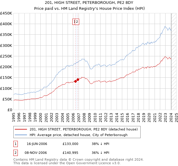201, HIGH STREET, PETERBOROUGH, PE2 8DY: Price paid vs HM Land Registry's House Price Index