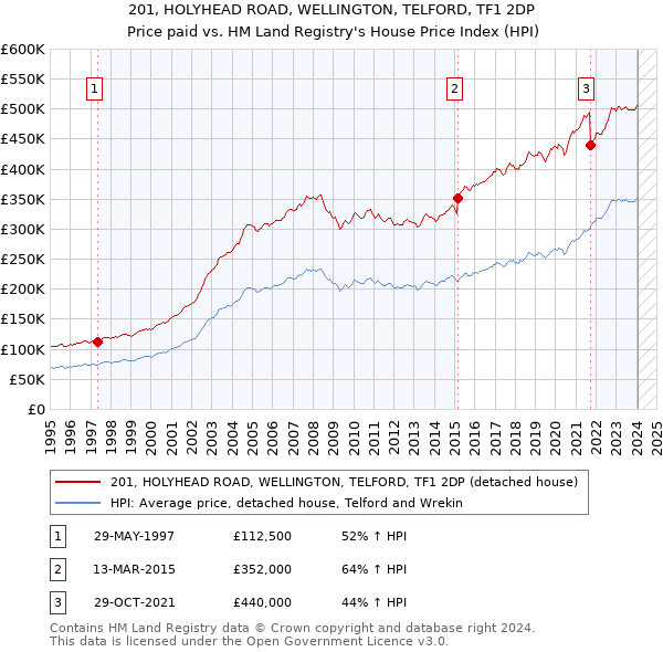 201, HOLYHEAD ROAD, WELLINGTON, TELFORD, TF1 2DP: Price paid vs HM Land Registry's House Price Index