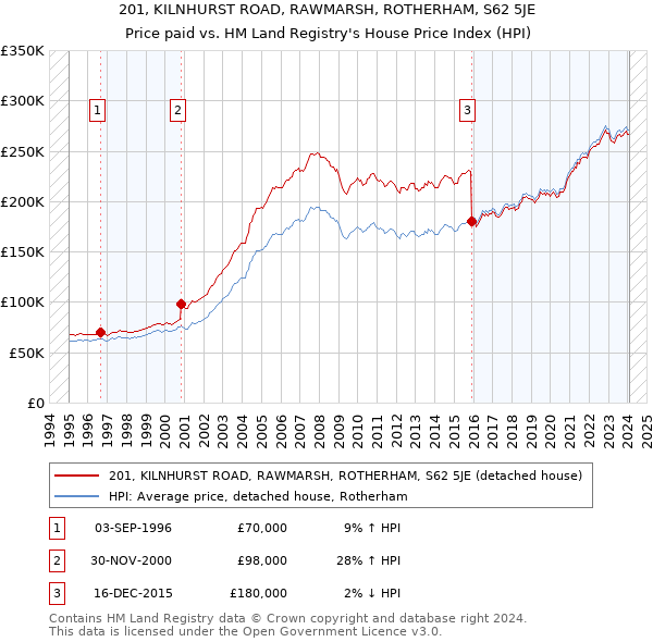 201, KILNHURST ROAD, RAWMARSH, ROTHERHAM, S62 5JE: Price paid vs HM Land Registry's House Price Index