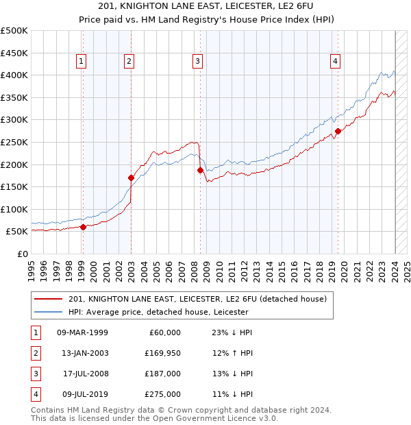 201, KNIGHTON LANE EAST, LEICESTER, LE2 6FU: Price paid vs HM Land Registry's House Price Index